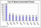 Top 10 Most-Commented Photos