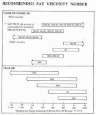 Recommended SAE Viscosity Number