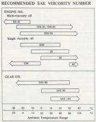 Recommended SAE Viscosity Number