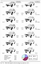 1971 Sales Figure, Nissan Motor Company in USA
